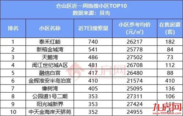 曝光！最低1.7万/㎡！这10个小区，才是福州人关注的二手房！——九房网