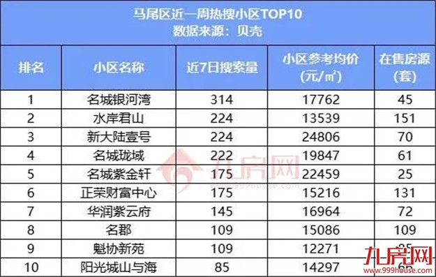 曝光！最低1.7万/㎡！这10个小区，才是福州人关注的二手房！——九房网