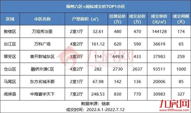 刚刚!福州最新房价地图出炉!这四个区域都在涨!——九房网 刚刚!福州最新房价地图出炉!这四个区域都在涨!——九房网