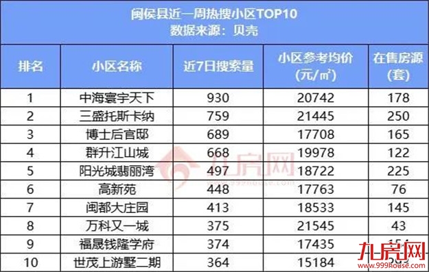 曝光！最低1.7万/㎡！这10个小区，才是福州人关注的二手房！——九房网