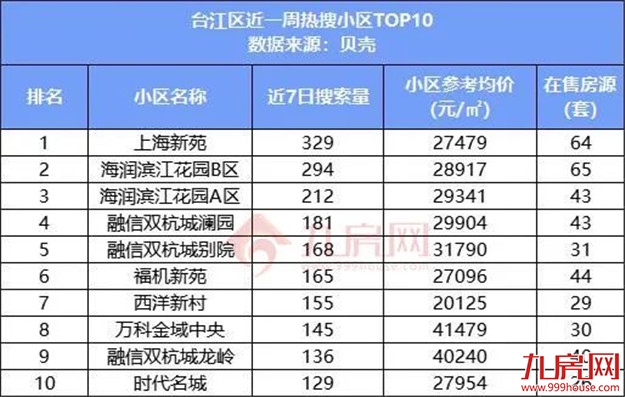 曝光！最低1.7万/㎡！这10个小区，才是福州人关注的二手房！——九房网