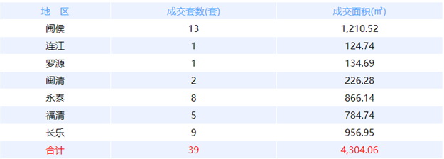 8月1日福州网签：五区48套七县（市、区）67套——九房网