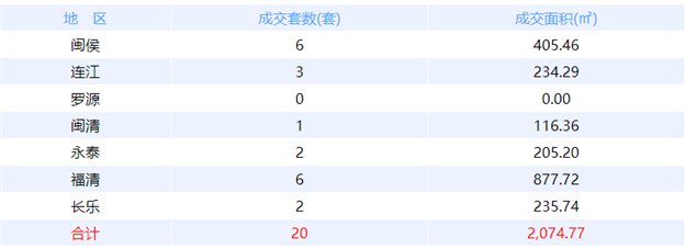 8月7日福州网签：五区56套七县（市、区）30套——九房网