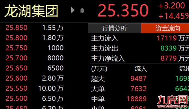 龙湖获多轮支持 股票已回涨 最高峰涨幅接近19%——九房网 龙湖获多轮支持 股票已回涨 最高峰涨幅接近19%——九房网