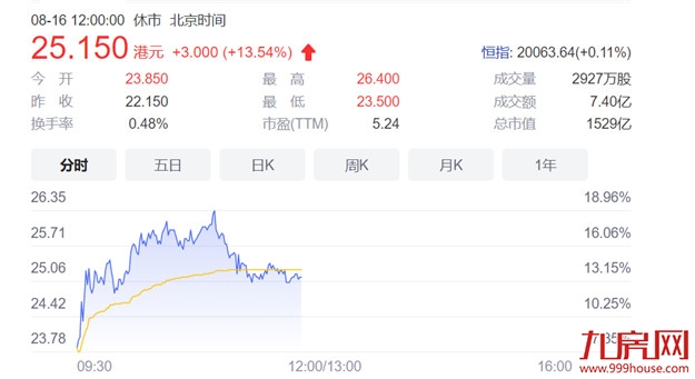 U型大反转!地产股全面上涨,龙湖亮眼!——九房网 U型大反转!地产股全面上涨,龙湖亮眼!——九房网