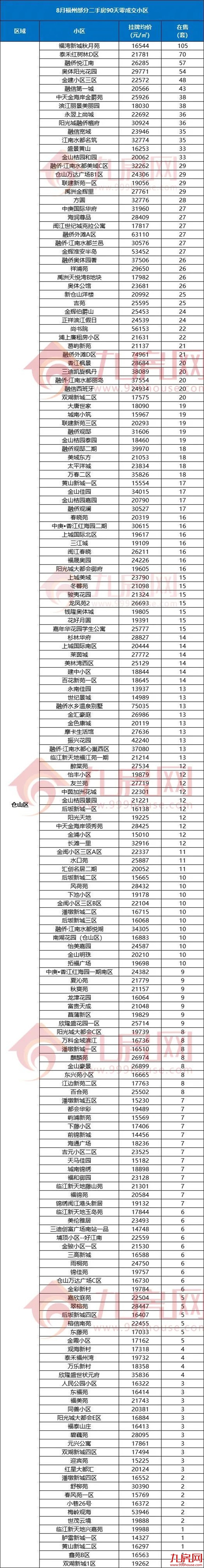 90天0成交!刚刚,福州729个“超难卖”二手房小区曝光!——九房网 90天0成交!刚刚,福州729个“超难卖”二手房小区曝光!——九房网
