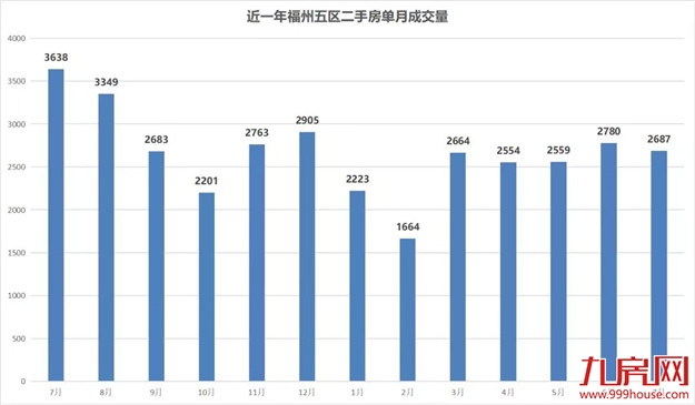 90天0成交!刚刚,福州729个“超难卖”二手房小区曝光!——九房网 90天0成交!刚刚,福州729个“超难卖”二手房小区曝光!——九房网