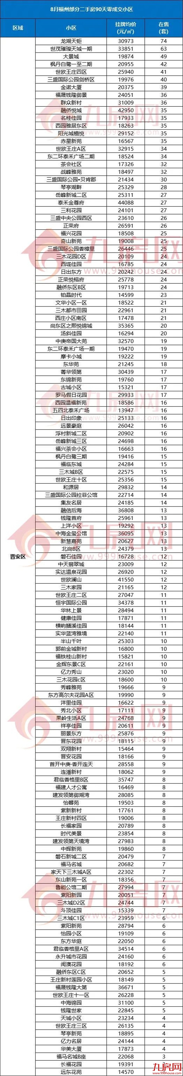 90天0成交!刚刚,福州729个“超难卖”二手房小区曝光!——九房网 90天0成交!刚刚,福州729个“超难卖”二手房小区曝光!——九房网