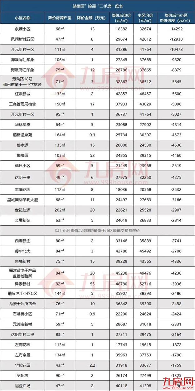 一夜降55万!房价跌回两年前?福州这些“降价房”,千万别碰…——九房网 一夜降55万!房价跌回两年前?福州这些“降价房”,千万别碰…——九房网