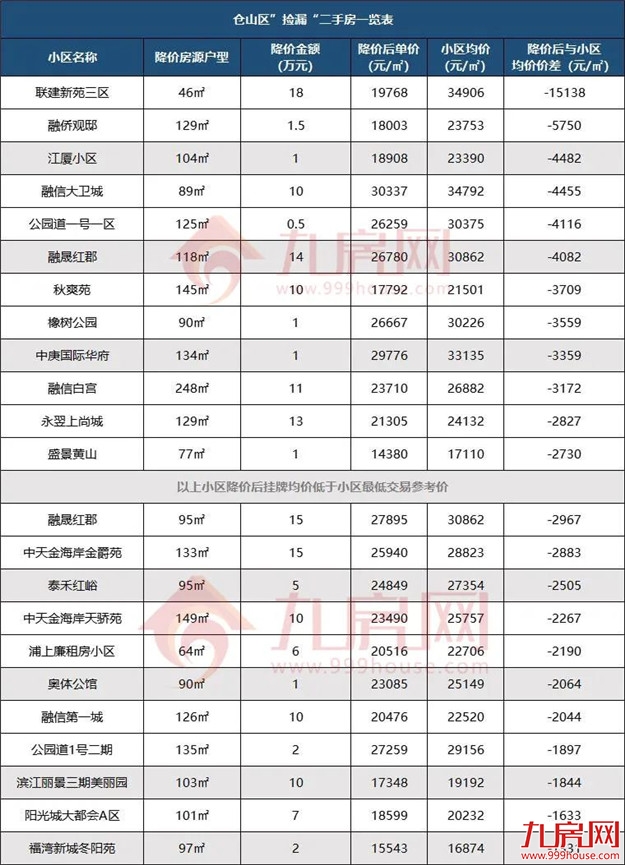 一夜降55万!房价跌回两年前?福州这些“降价房”,千万别碰…——九房网 一夜降55万!房价跌回两年前?福州这些“降价房”,千万别碰…——九房网