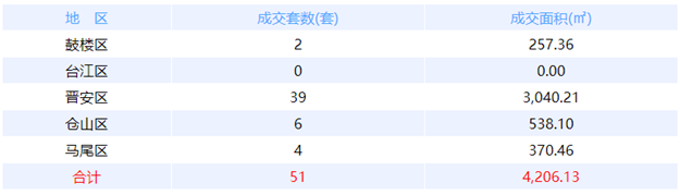 8月23日福州网签：五区26套七县（市、区）19套——九房网