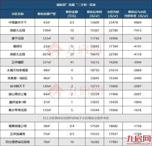 一夜降55万!房价跌回两年前?福州这些“降价房”,千万别碰…——九房网 一夜降55万!房价跌回两年前?福州这些“降价房”,千万别碰…——九房网