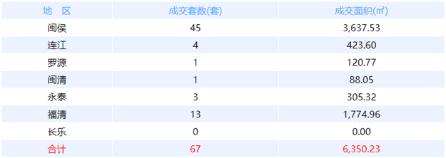 8月25日福州网签：五区26套七县（市、区）19套——九房网