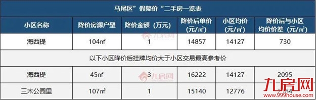 一夜降55万!房价跌回两年前?福州这些“降价房”,千万别碰…——九房网 一夜降55万!房价跌回两年前?福州这些“降价房”,千万别碰…——九房网