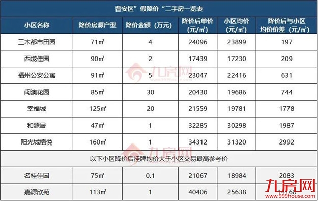 一夜降55万!房价跌回两年前?福州这些“降价房”,千万别碰…——九房网 一夜降55万!房价跌回两年前?福州这些“降价房”,千万别碰…——九房网