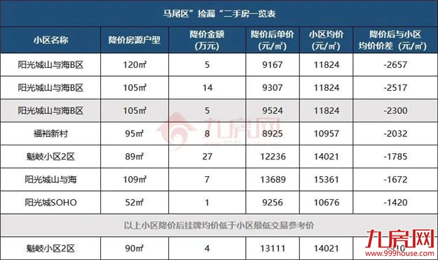 一夜降55万!房价跌回两年前?福州这些“降价房”,千万别碰…——九房网 一夜降55万!房价跌回两年前?福州这些“降价房”,千万别碰…——九房网