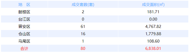 8月29日福州网签：五区46套七县（市、区）17套——九房网