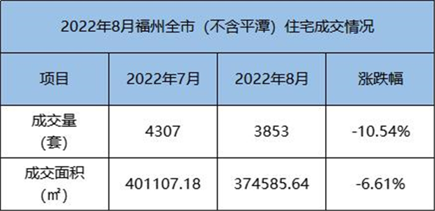 环比上涨1.25%！2022年8月福州五区住宅成交2028套——九房网
