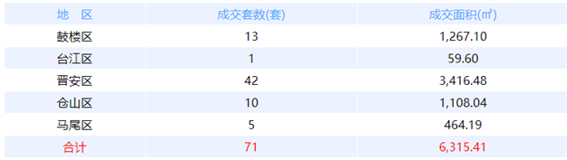 8月31日福州网签：五区46套七县（市、区）17套——九房网