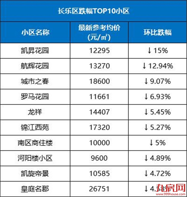 最高降55%!福州这20个小区跌得最凶!买到你就亏大了…——九房网 最高降55%!福州这20个小区跌得最凶!买到你就亏大了…——九房网