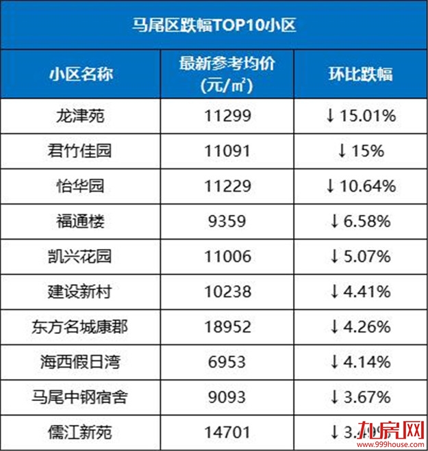 最高降55%!福州这20个小区跌得最凶!买到你就亏大了…——九房网 最高降55%!福州这20个小区跌得最凶!买到你就亏大了…——九房网