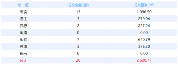 9月4日福州网签：五区71套七县（市、区）47套——九房网