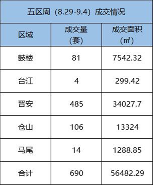 8.29-9.4福州五区住宅签约380套，环比上涨15.57%——九房网
