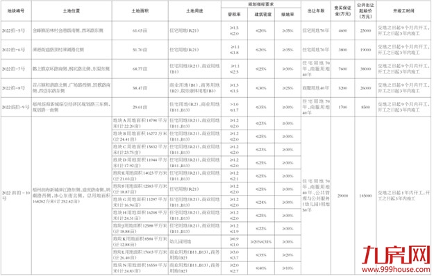 17宗宅地!起拍总价149.39亿!刚刚,福州土拍,正式官宣了!——九房网 17宗宅地!起拍总价149.39亿!刚刚,福州土拍,正式官宣了!——九房网