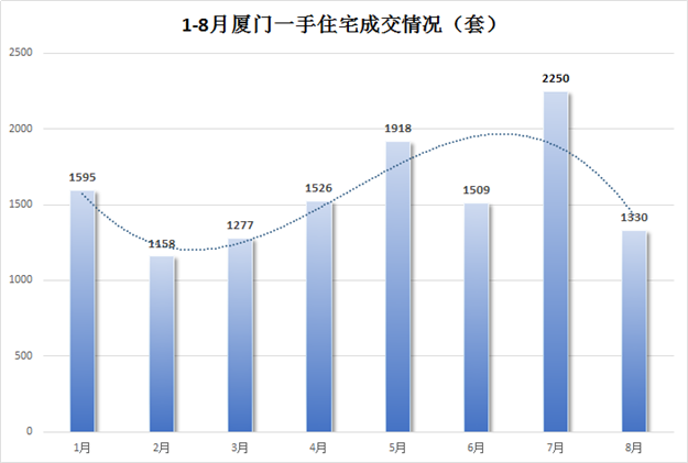 8月厦门一手住宅成交1330套 环跌40.89%——九房网