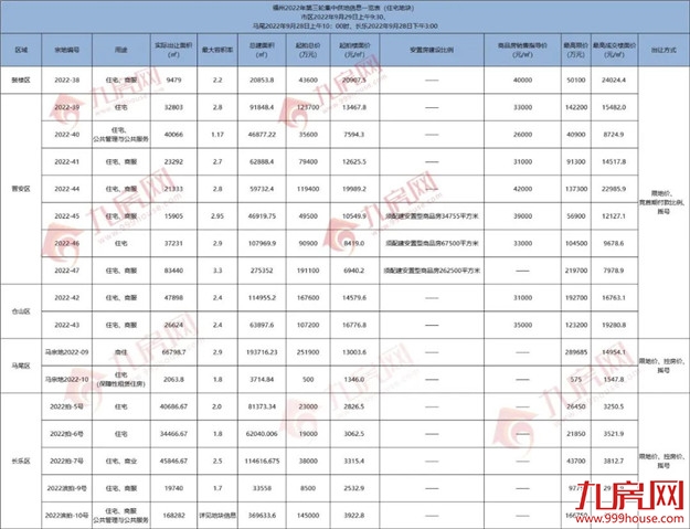 17宗宅地!起拍总价149.39亿!刚刚,福州土拍,正式官宣了!——九房网 17宗宅地!起拍总价149.39亿!刚刚,福州土拍,正式官宣了!——九房网