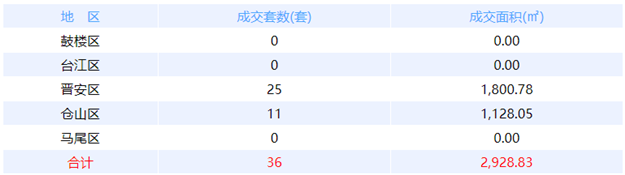 9月10日福州网签：五区101套七县（市、区）37套——九房网