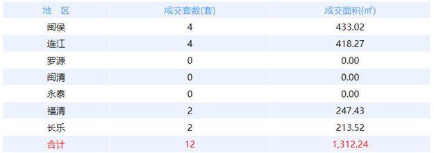 9月12日福州网签：五区101套七县（市、区）37套——九房网