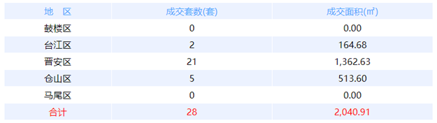 9月11日福州网签：五区101套七县（市、区）37套——九房网