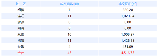 9月10日福州网签：五区101套七县（市、区）37套——九房网