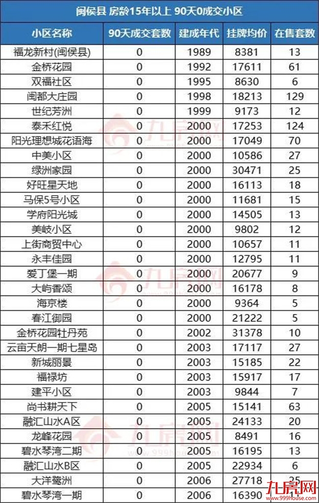 警惕!福州这类房子千万别碰!或彻底卖不出…——九房网 警惕!福州这类房子千万别碰!或彻底卖不出…——九房网