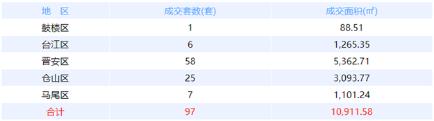9月16日福州网签：五区41套七县（市、区）12套——九房网