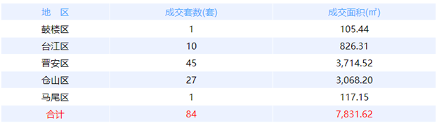 9月13日福州网签：五区41套七县（市、区）12套——九房网