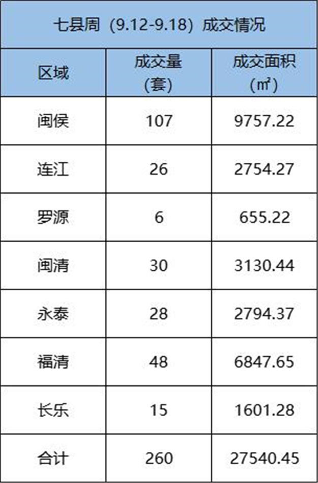 9.12-9.18福州五区住宅签约507套，环比下跌26.52%——九房网