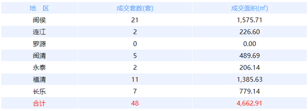 9月25日福州网签：五区44套七县（市、区）25套——九房网