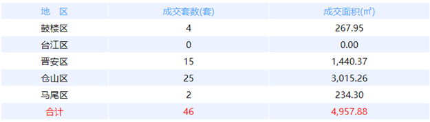 9月24日福州网签：五区44套七县（市、区）25套——九房网