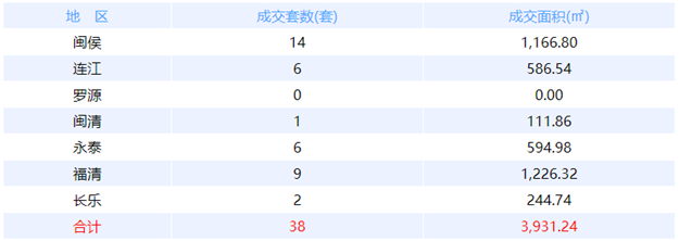 9月26日福州网签：五区44套七县（市、区）25套——九房网