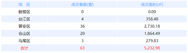 9月19日福州网签：五区44套七县（市、区）25套——九房网