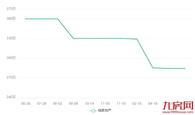 曝光!网红盘也翻车?!业主降价出逃!这种房子你还敢买吗?——九房网 曝光!网红盘也翻车?!业主降价出逃!这种房子你还敢买吗?——九房网