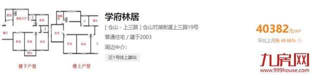 一个月猛涨1.3万/㎡!福州6大抗跌小区曝光!最高涨72%!——九房网 一个月猛涨1.3万/㎡!福州6大抗跌小区曝光!最高涨72%!——九房网