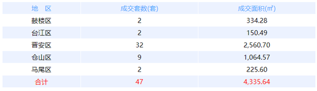 9月22日福州网签：五区44套七县（市、区）25套——九房网