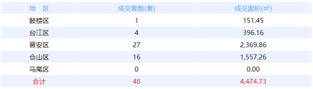 9月27日福州网签：五区44套七县（市、区）25套——九房网