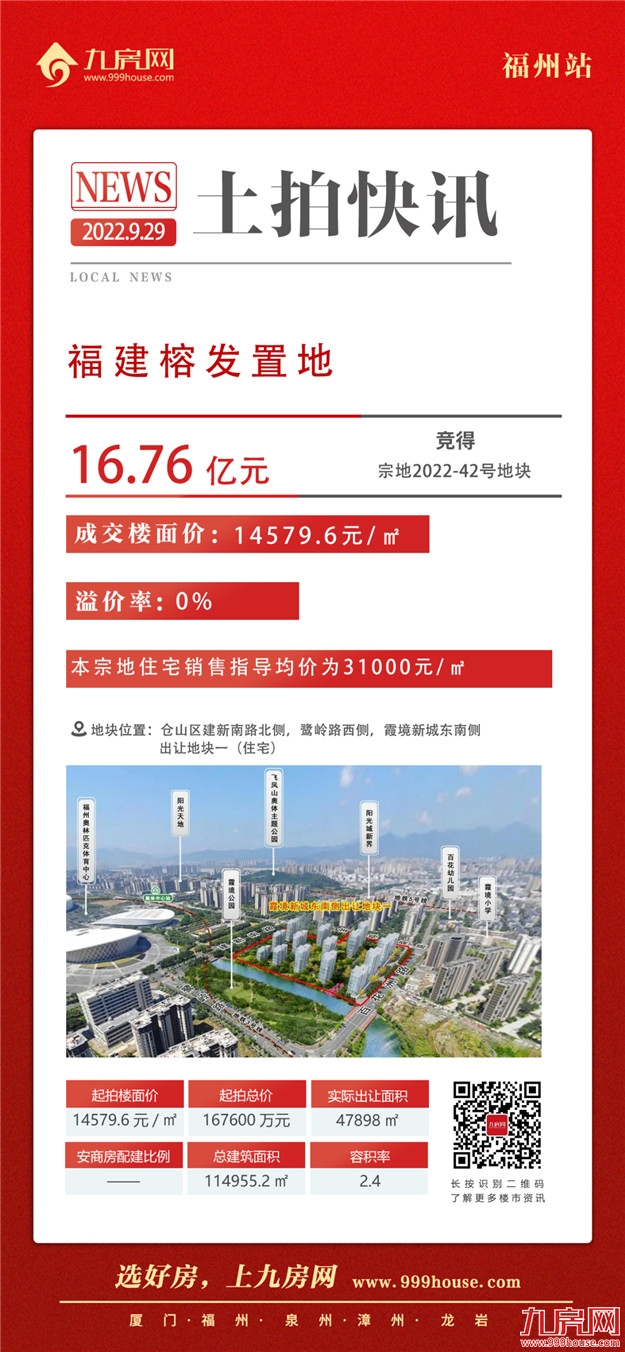 1秒触顶!全款付清!鼓楼遭抢再摇号!刚刚,福州土拍吸金近98亿!——九房网 1秒触顶!全款付清!鼓楼遭抢再摇号!刚刚,福州土拍吸金近98亿!——九房网