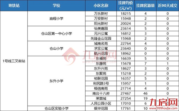 独家曝光!地铁+优质学区,福州这201个二手房小区抓紧收藏!——九房网 独家曝光!地铁+优质学区,福州这201个二手房小区抓紧收藏!——九房网
