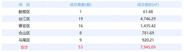 10月13日福州网签：五区52套七县（市、区）65套——九房网