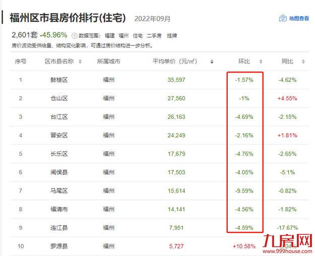 跌超一年!福州最新房价曝光!1天超200套房源降价!最高80万!——九房网 跌超一年!福州最新房价曝光!1天超200套房源降价!最高80万!——九房网